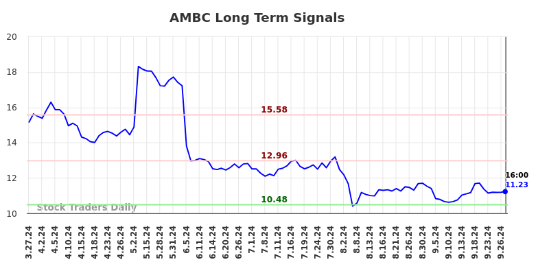 AMBC Long Term Analysis for September 28 2024