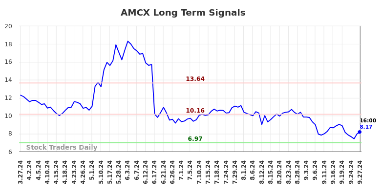 AMCX Long Term Analysis for September 28 2024