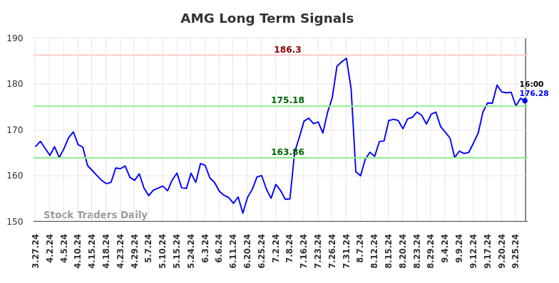 AMG Long Term Analysis for September 28 2024