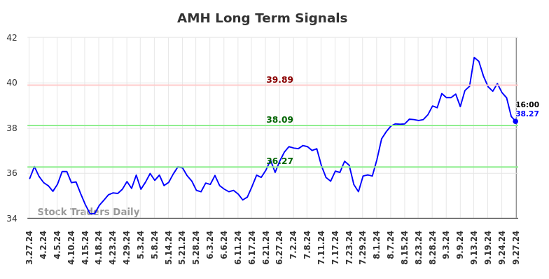 AMH Long Term Analysis for September 28 2024