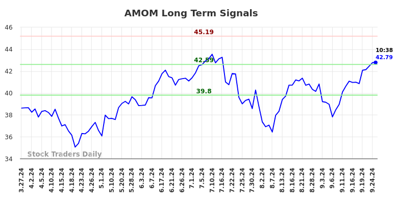 AMOM Long Term Analysis for September 28 2024