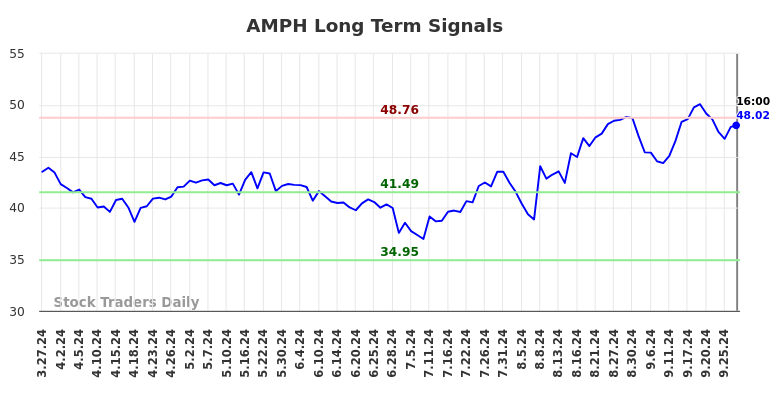 AMPH Long Term Analysis for September 28 2024