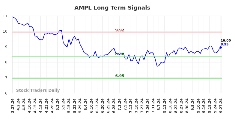 AMPL Long Term Analysis for September 28 2024