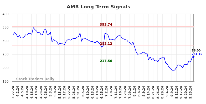 AMR Long Term Analysis for September 28 2024