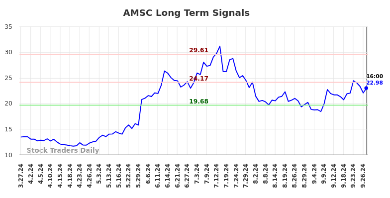 AMSC Long Term Analysis for September 28 2024