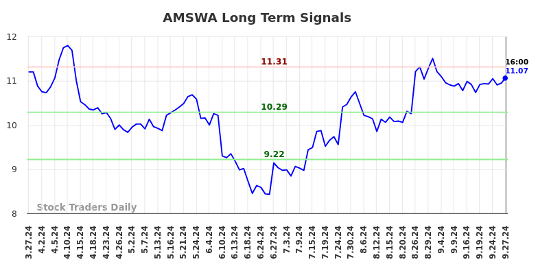 AMSWA Long Term Analysis for September 28 2024