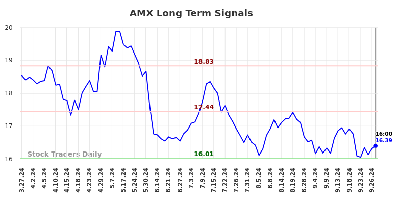 AMX Long Term Analysis for September 28 2024