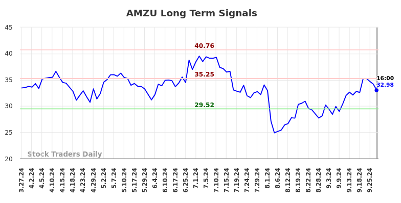 AMZU Long Term Analysis for September 28 2024