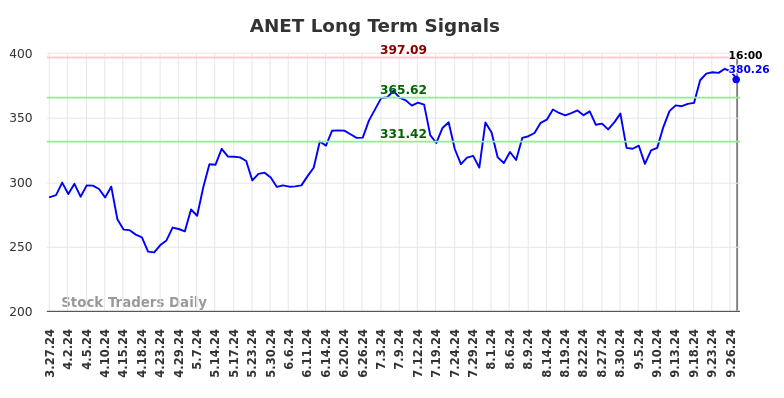 ANET Long Term Analysis for September 28 2024