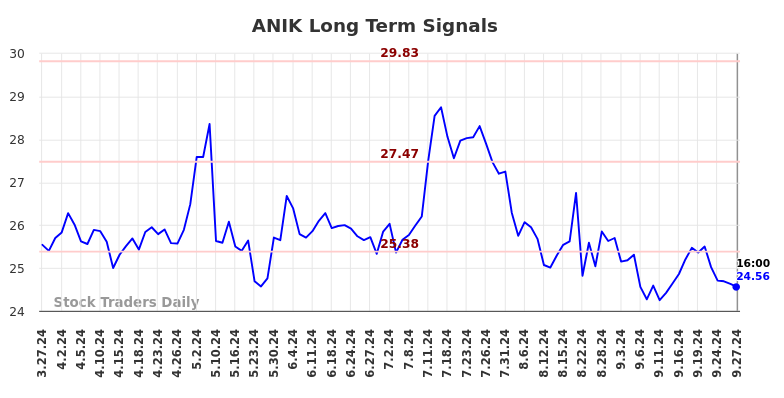 ANIK Long Term Analysis for September 28 2024