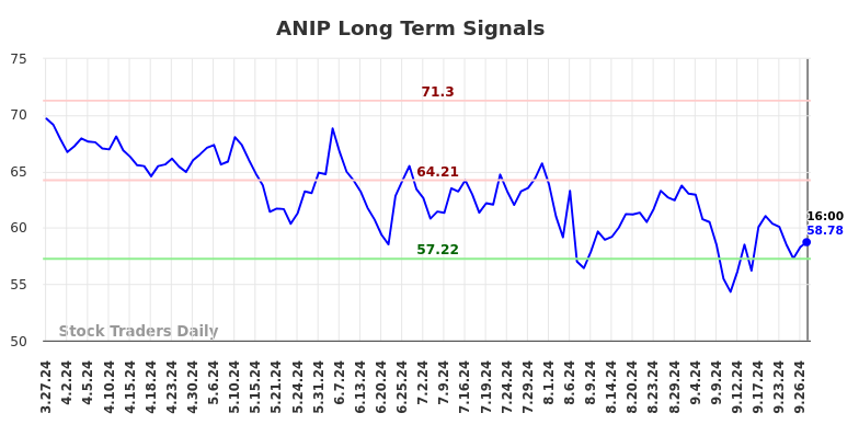 ANIP Long Term Analysis for September 28 2024