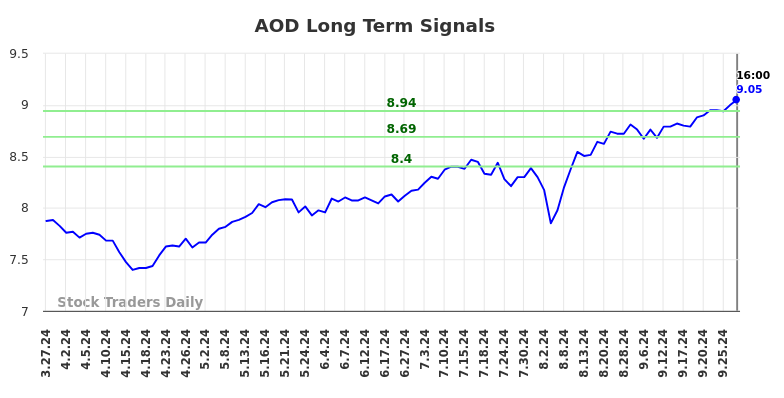 AOD Long Term Analysis for September 28 2024