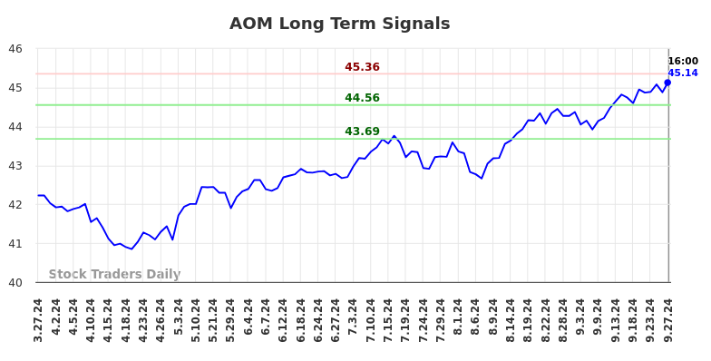 AOM Long Term Analysis for September 28 2024