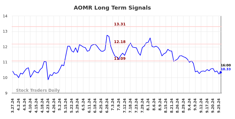 AOMR Long Term Analysis for September 28 2024