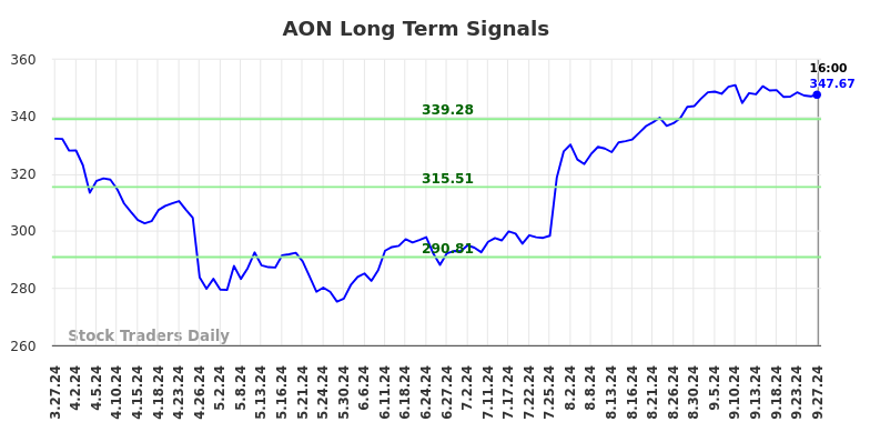 AON Long Term Analysis for September 28 2024