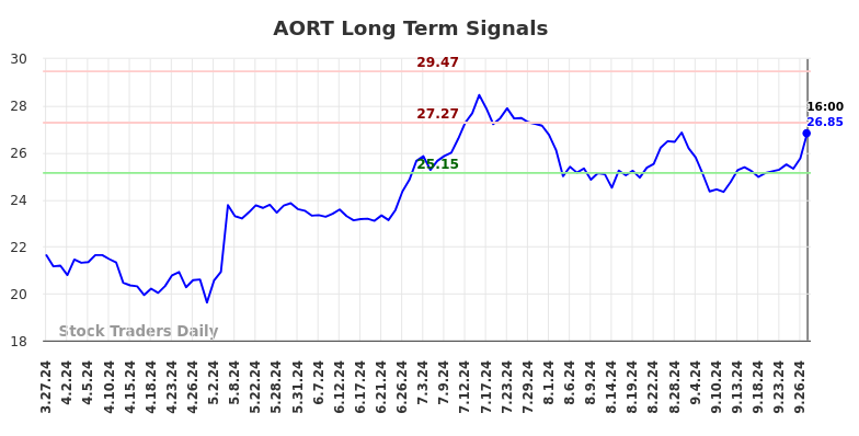 AORT Long Term Analysis for September 28 2024