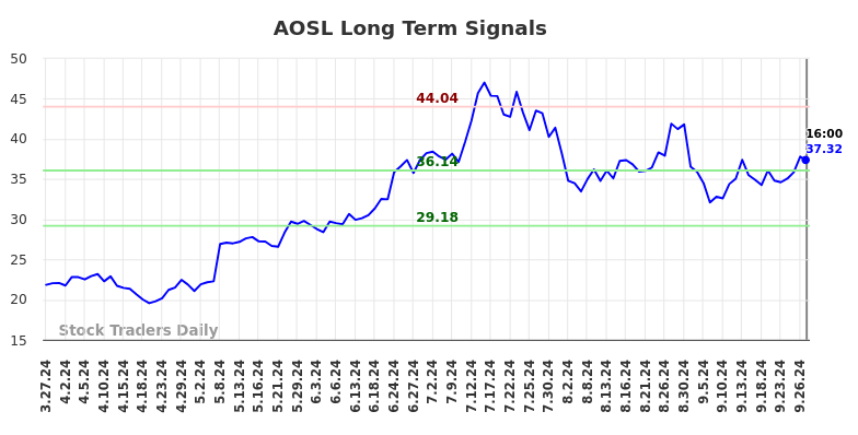 AOSL Long Term Analysis for September 28 2024