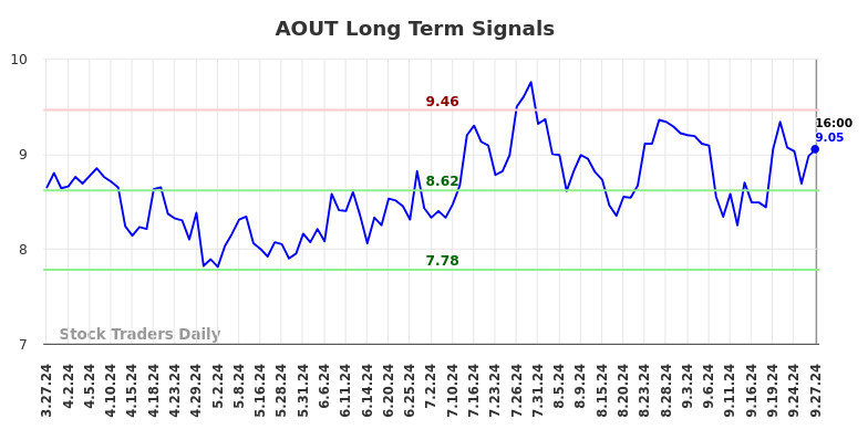 AOUT Long Term Analysis for September 28 2024