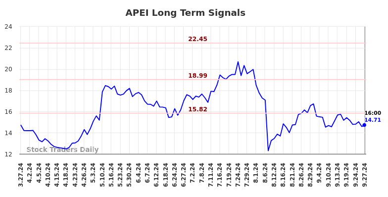 APEI Long Term Analysis for September 28 2024