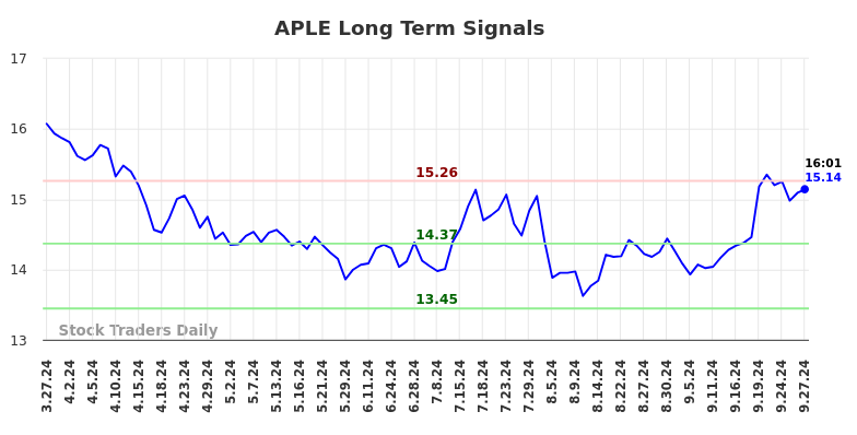 APLE Long Term Analysis for September 28 2024