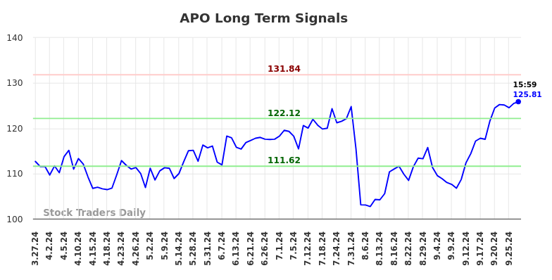 APO Long Term Analysis for September 28 2024