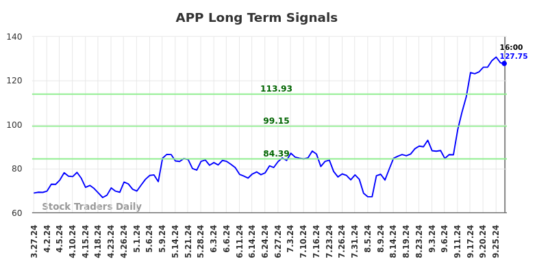 APP Long Term Analysis for September 28 2024