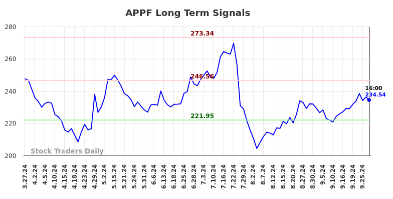 APPF Long Term Analysis for September 28 2024