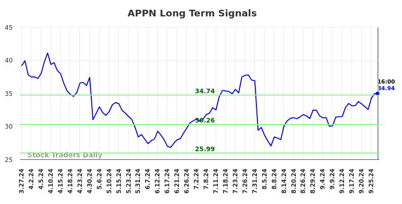 APPN Long Term Analysis for September 28 2024