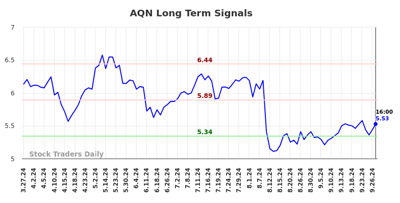 AQN Long Term Analysis for September 28 2024