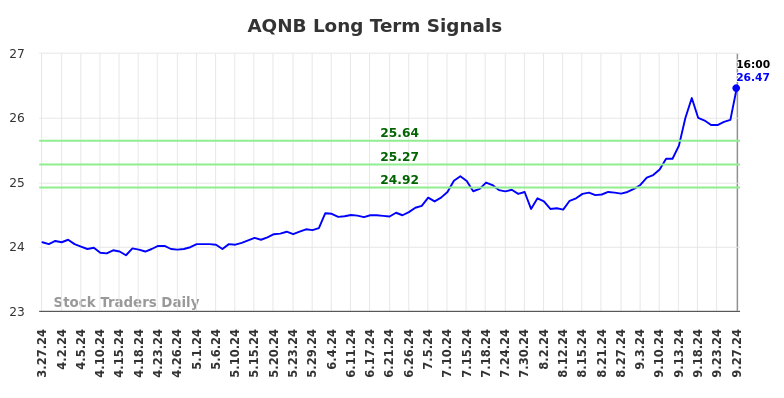 AQNB Long Term Analysis for September 28 2024