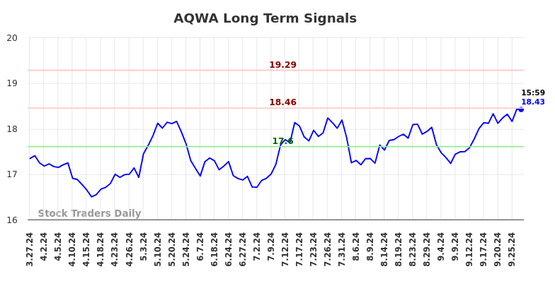 AQWA Long Term Analysis for September 28 2024