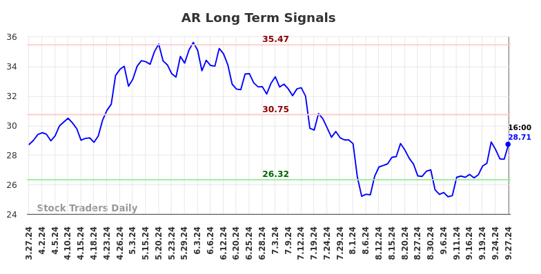 AR Long Term Analysis for September 28 2024