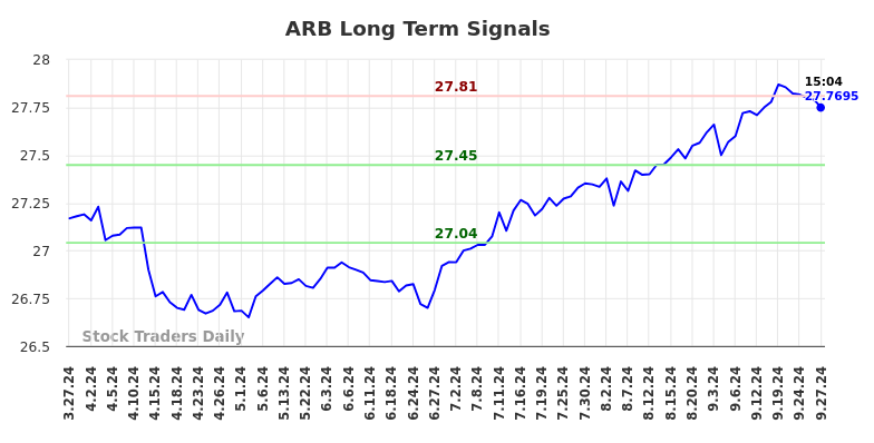 ARB Long Term Analysis for September 28 2024