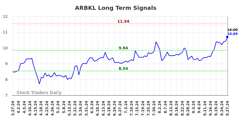 ARBKL Long Term Analysis for September 28 2024