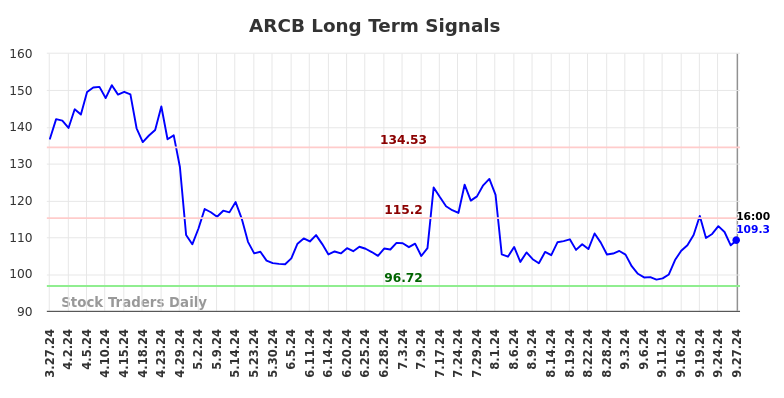 ARCB Long Term Analysis for September 28 2024