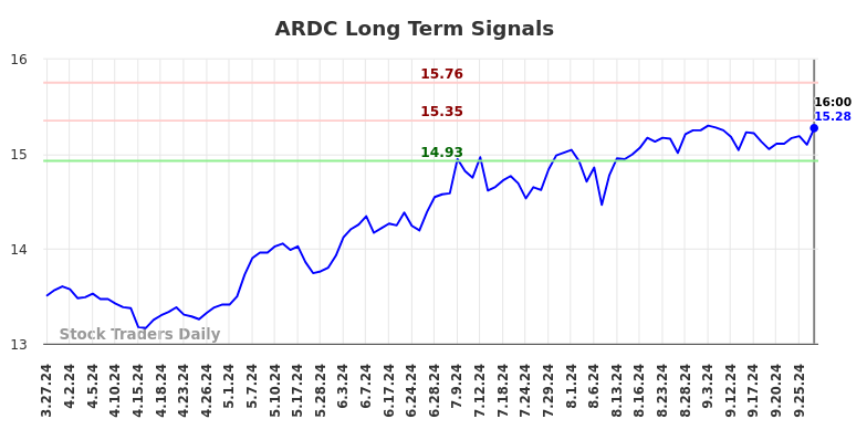 ARDC Long Term Analysis for September 28 2024