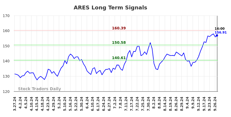 ARES Long Term Analysis for September 28 2024