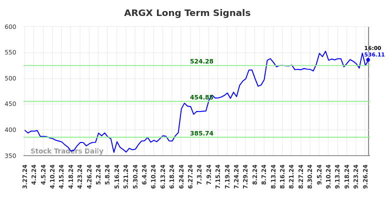 ARGX Long Term Analysis for September 28 2024