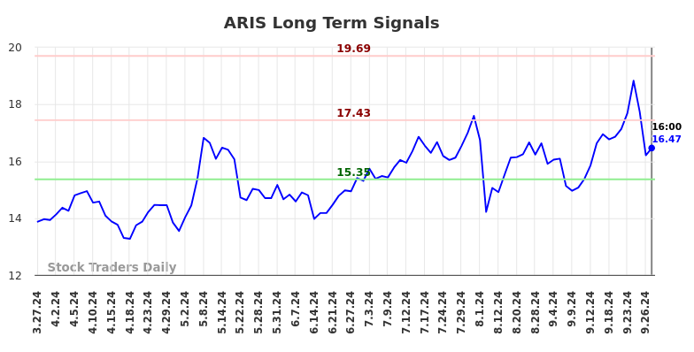 ARIS Long Term Analysis for September 28 2024