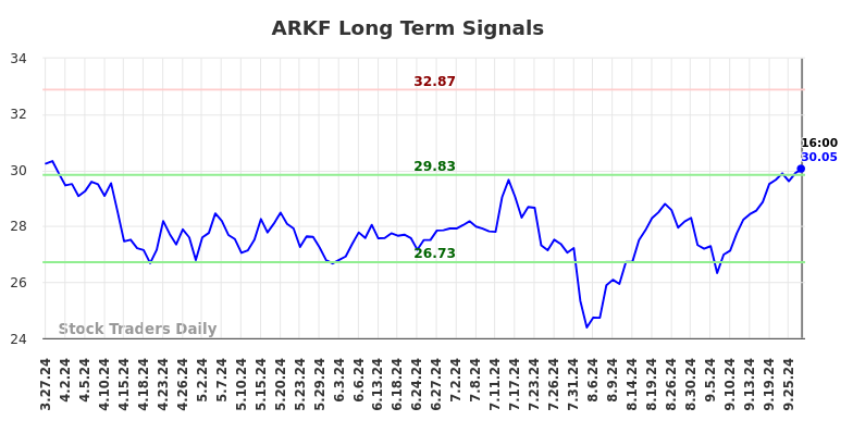 ARKF Long Term Analysis for September 28 2024