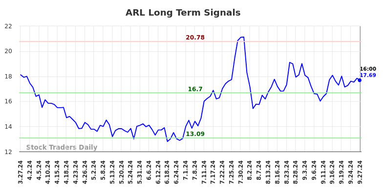 ARL Long Term Analysis for September 28 2024