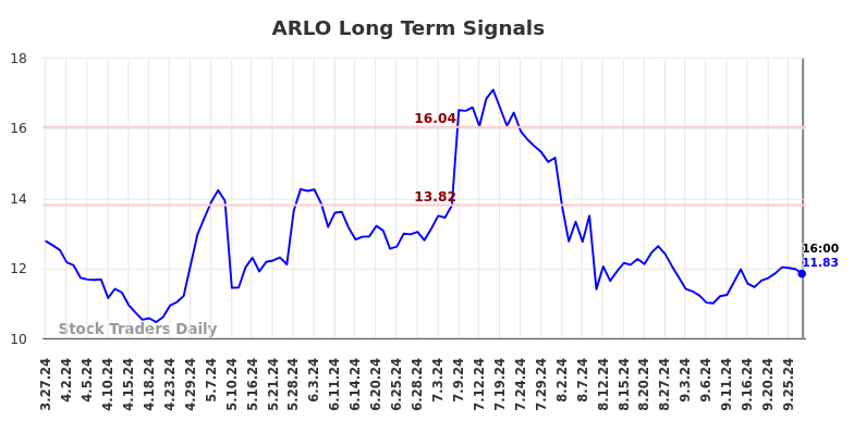 ARLO Long Term Analysis for September 28 2024