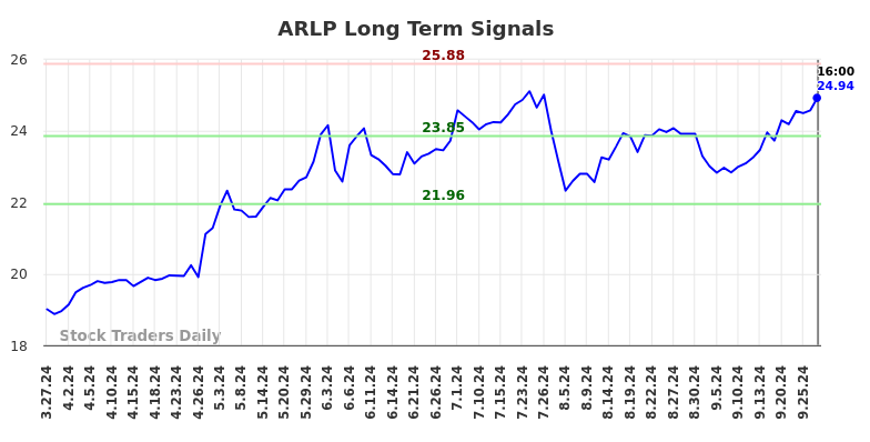 ARLP Long Term Analysis for September 28 2024