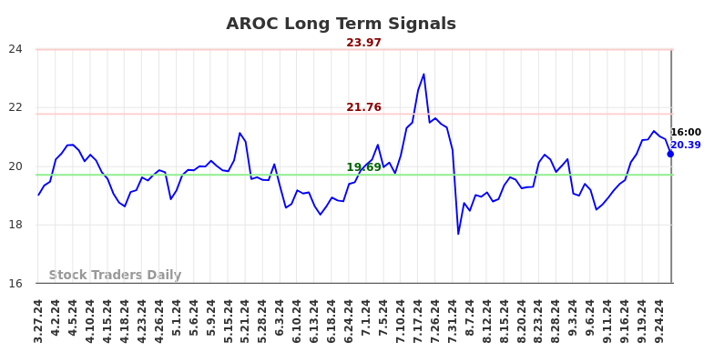 AROC Long Term Analysis for September 28 2024