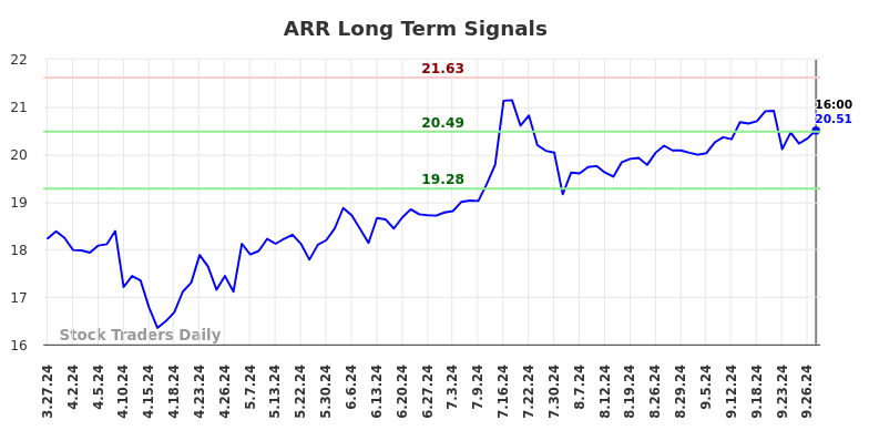 ARR Long Term Analysis for September 28 2024