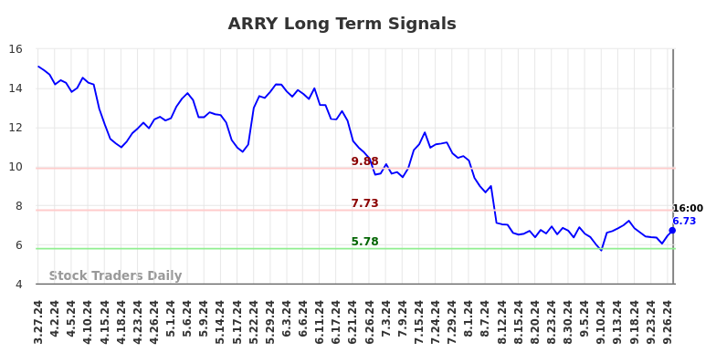 ARRY Long Term Analysis for September 28 2024