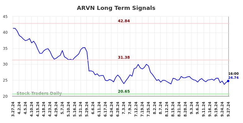 ARVN Long Term Analysis for September 28 2024