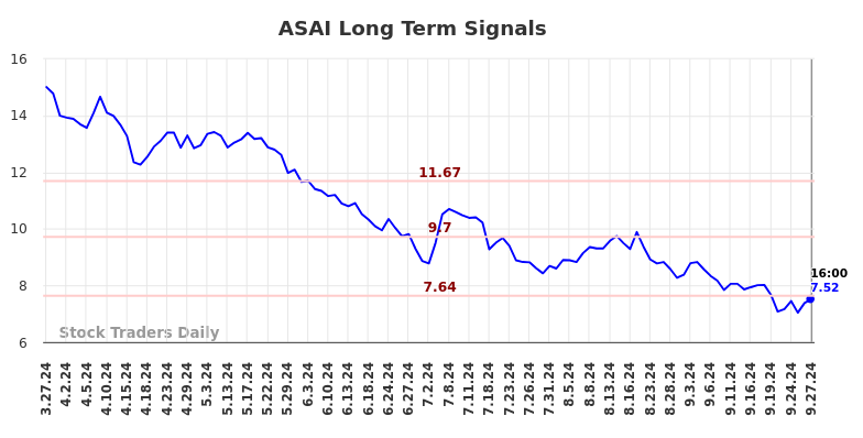 ASAI Long Term Analysis for September 28 2024