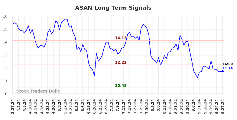 ASAN Long Term Analysis for September 28 2024