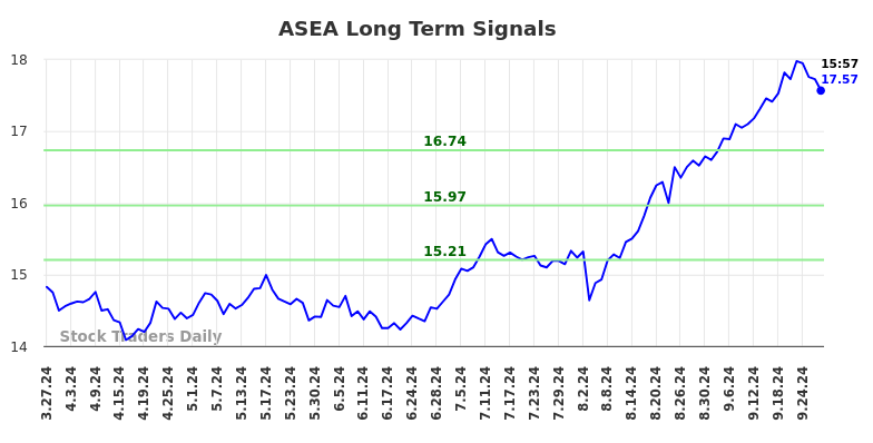 ASEA Long Term Analysis for September 28 2024